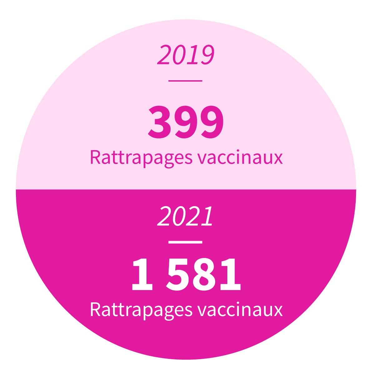 1 581 rattrapages vaccinaux