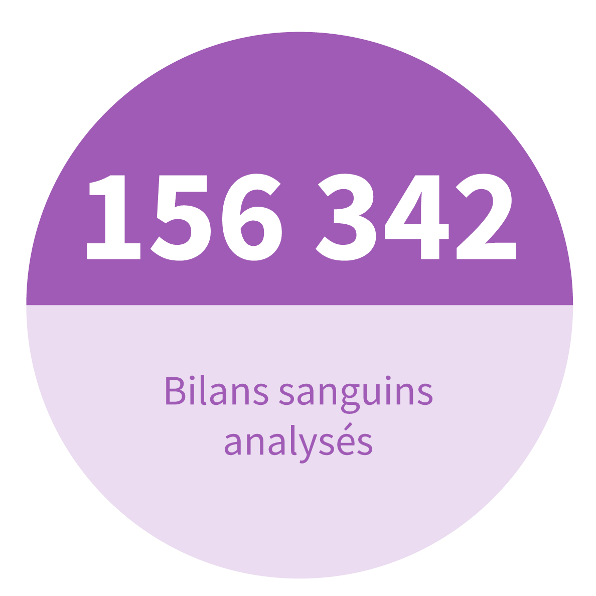 156 342 bilans sanguins analysés